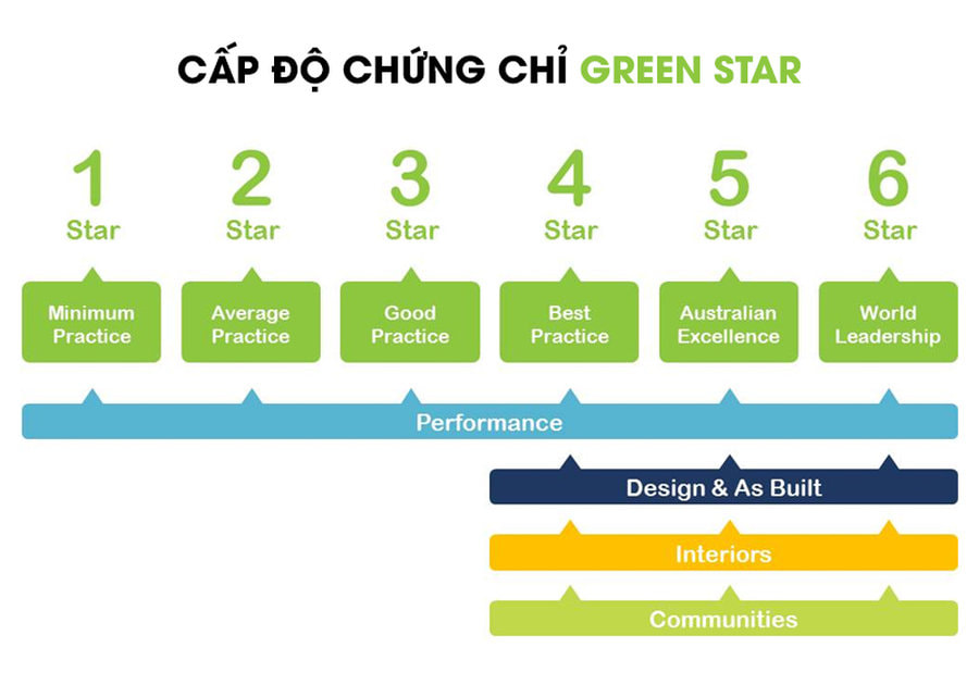 Green Star quan tâm nhiều vào yếu tố con người và xã hội