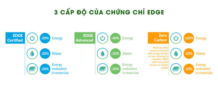 Chứng chỉ EDGE có ưu điểm về mặt chi phí và thời gian làm hồ sơ