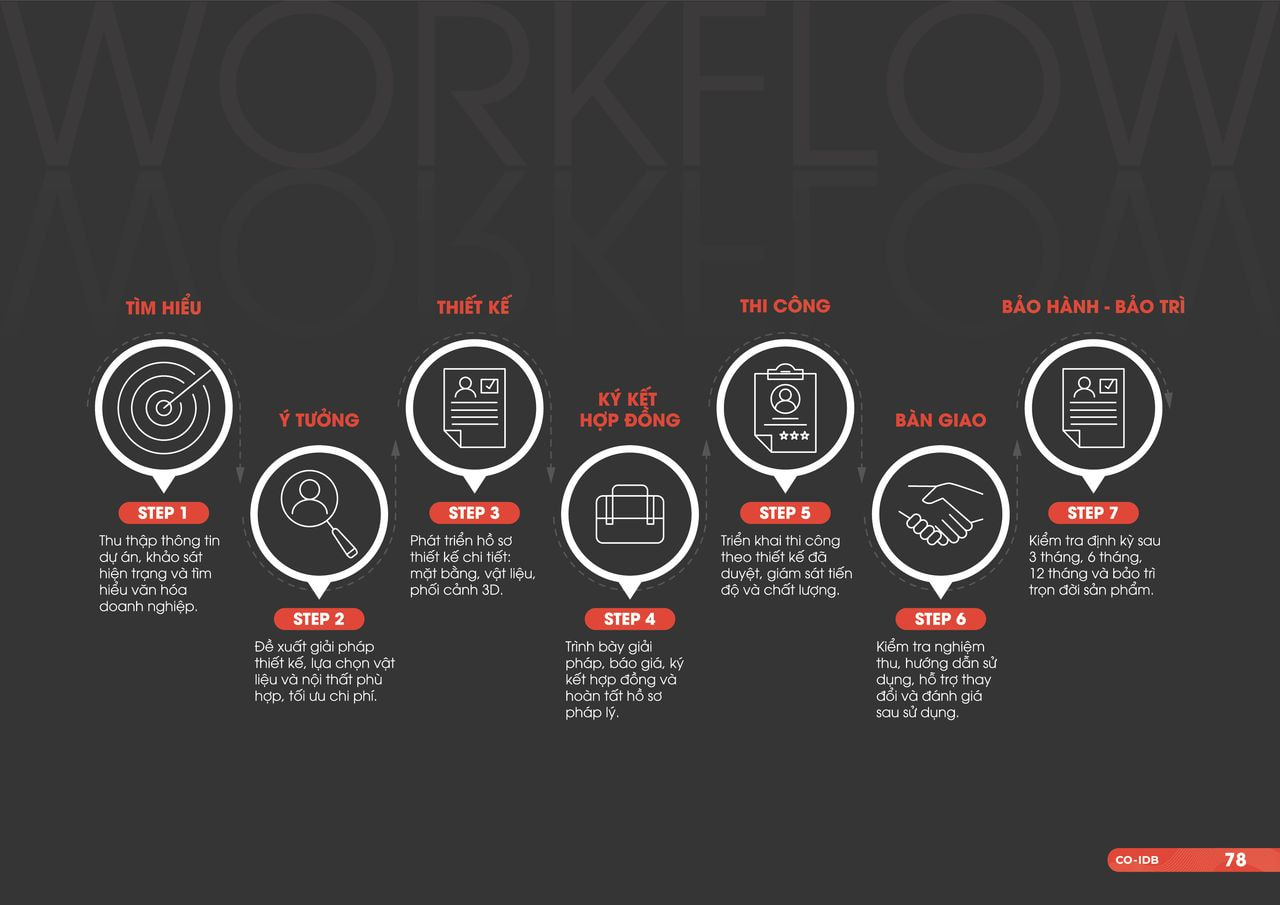 Quy trình thiết kế - thi công tại CO-IDB